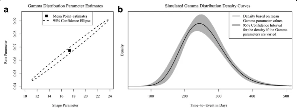 Fig. 1 arepresents the density curve from which individual values are drawn in each run of the PSA if parameter uncertainty in the parameter estimatesis ignored