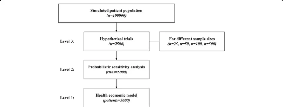 Fig. 2 Graphical representation of the DES model that was used forthe simulation study as described in the Methods section