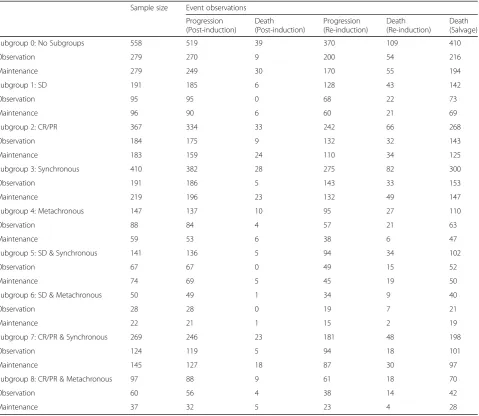 Table 2 Overall and treatment strategy-specific subgroup definitions, sample sizes, and number of events for the case study