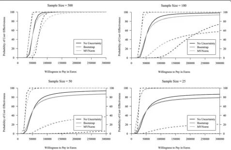 Fig. 6 CEACs showing the mean probability of cost-effectiveness (solid lines) and corresponding 95% confidence interval (dashed lines) for allruns of the simulation study