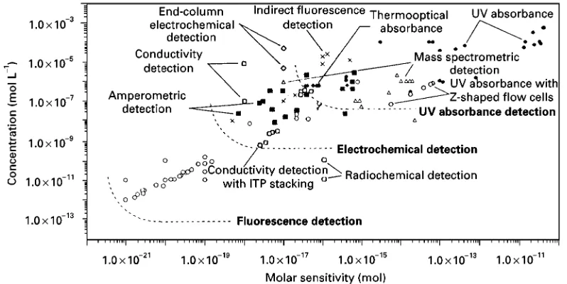 Figure 7Comparison of sensitivities of various CE detection methods. (Adapted with permission from Landers JPCapillary Electrophoresis, 2nd edn, chap