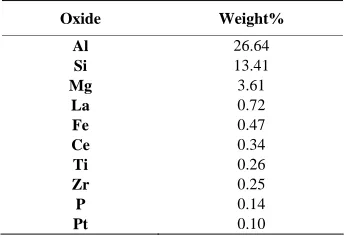 Table 1. Analysis of the automotive catalyst. 