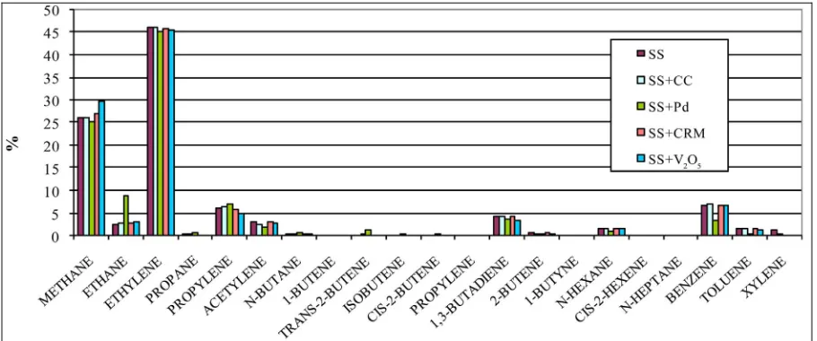 Table 2 shows the results for the experiments done with the different materials in the bed at the post-combustion zone