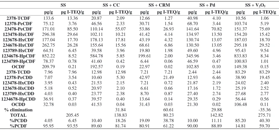 Table 3. Emission of PCDD/Fs. 