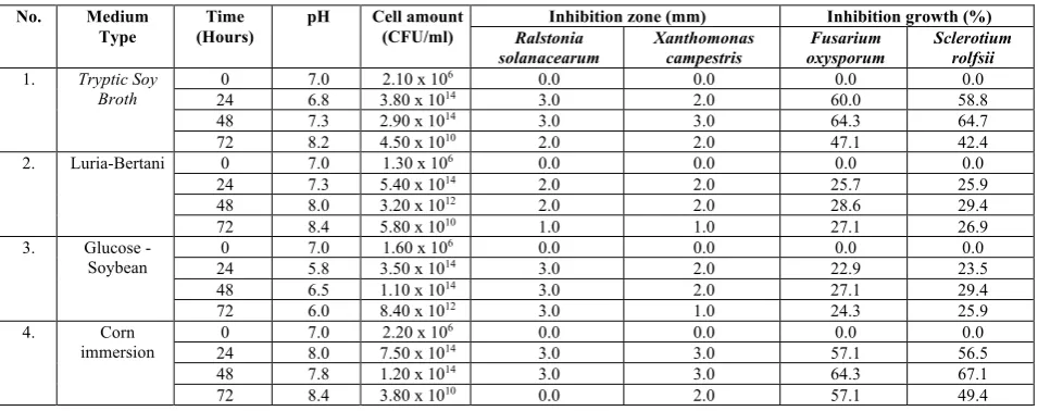 Table 2: pH changing, cell amount, inhibition zone and growth inhibition on selection of fermentation medium by Bacillus subtilis AAF2 UAAC 20701  
