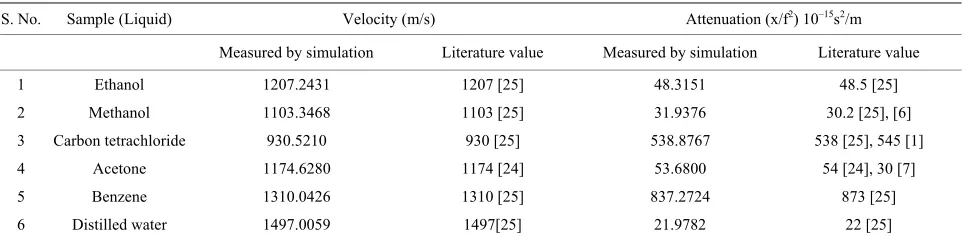 Table 6. Ultrasonic velocity and attenuation at 25˚C for 5 MHz frequency. 