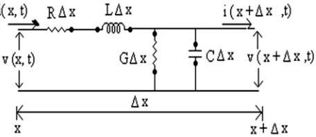 Figure 2. Equivalent circuit of an element of a transmission line with a length of Δx