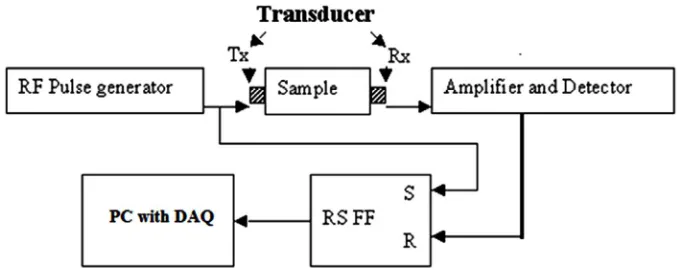 Figure 3. Block diagram of experimental setup. 