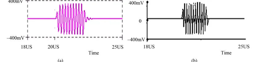 Figure 9. Complete transient received by the 5 MHz transducer at 25˚C, in Methanol.  