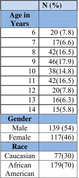 Table  1 Demographics: Characteristics of Study Sample 