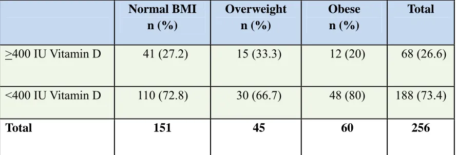 Table 7 Vitamin D Intake Status by BMI Status 
