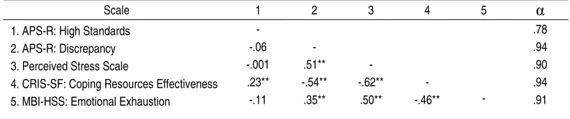 Table 3. Correlations and Reliability Estimates for Perfectionism, Stress, Coping Resources and Burnout (N=238) 