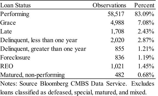 Table 1 ■ CMBS Loan Status as of 3rd Quarter 2011 