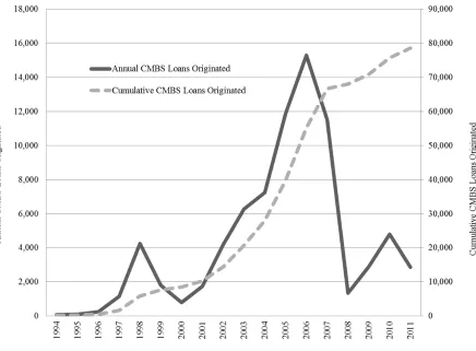 Figure 1 ■ CMBS Loan Originations per Year 