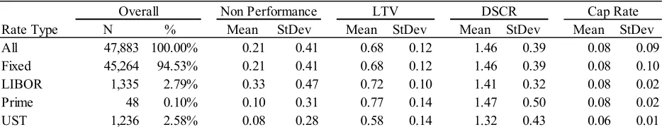 Table 6 ■ Summary Statistics by Rate Type. 