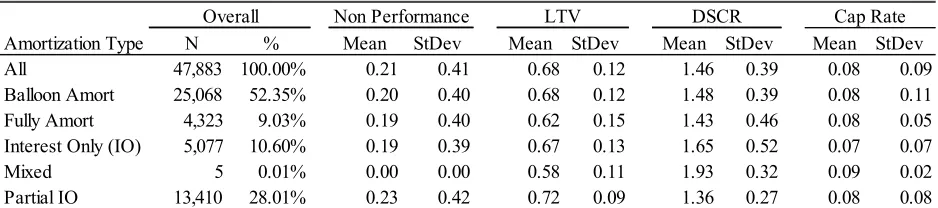 Table 7 ■ Summary Statistics by Amortization Type. 