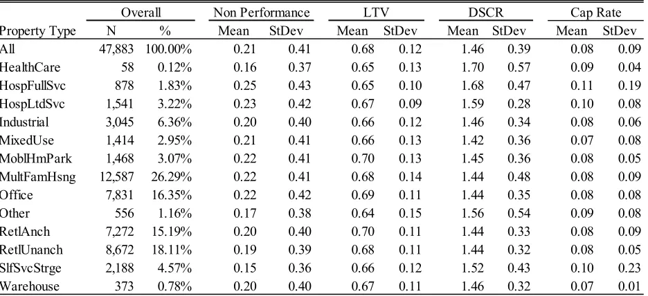 Table 8 ■ Summary Statistics by Property Type. 