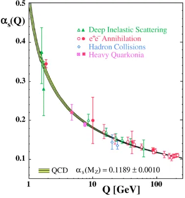 Figure 1.3: Running coupling constant as a function of Q [4]