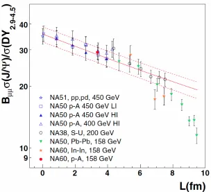 Figure 2.10: J/ψ production relative to DY production as a function with path Length L