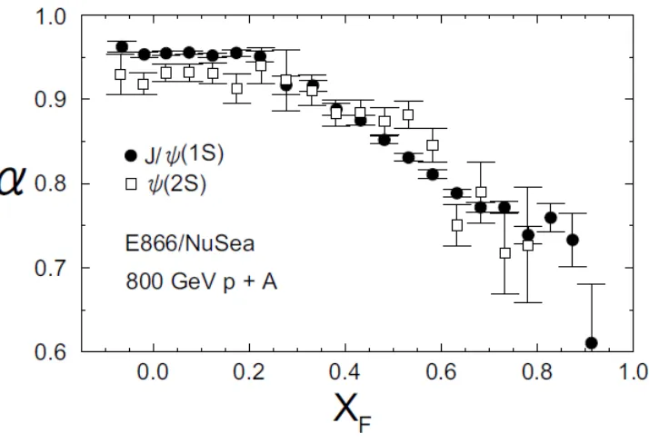 Figure 2.11: nuclear modiﬁcations for J/ψ and ψ′ vs xF at E866/NuSea experiments [52].