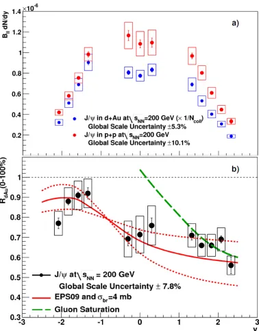 Figure 2.12: (a) J/ψ rapidity distribution in p+p and d+Au collisions and a higher sup-