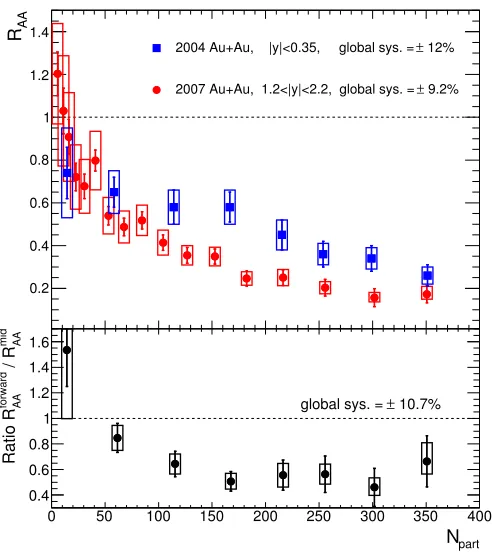 Figure 2.13: J/ψ nuclear modiﬁcation factor RAA as a function of number of participants for