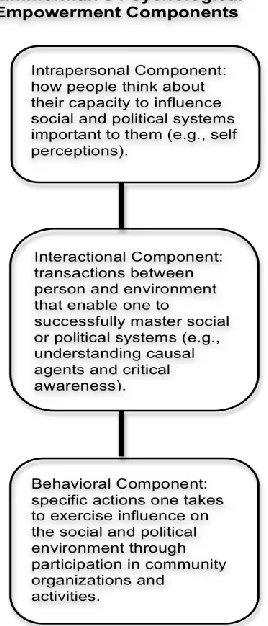 Figure 1. Zimmerman’s Empowerment Model 
