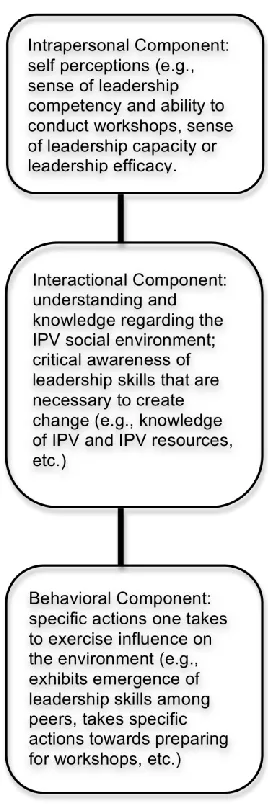 Figure 2. Self Empowerment Framework for Current Study 