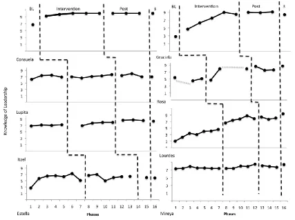 Figure 3. Knowledge of Leadership Graph 