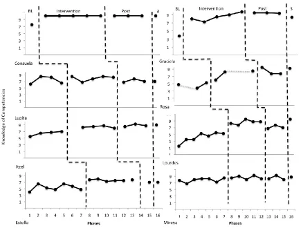 Figure 6. Knowledge of Leadership Competencies Graph 