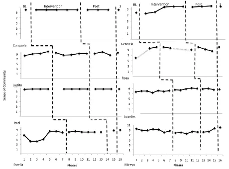 Figure 9. Sense of Community Graph 