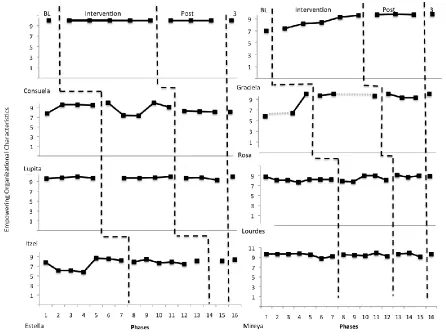 Figure 10. Empowering Organizational Characteristics Graph 