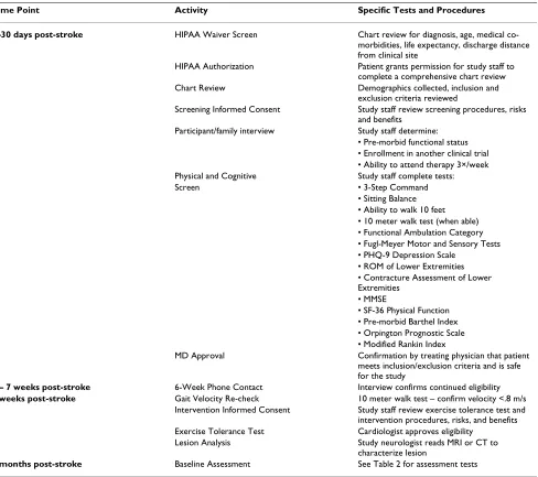 Table 1: Timeline for Consent, Screening Processes and Assessments up to Randomization