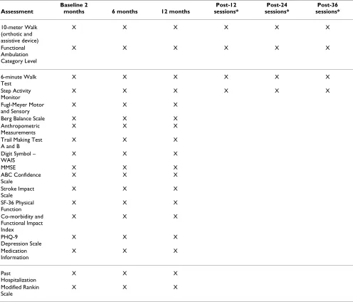 Table 2: Summary of baseline and follow-up assessments for all subjects at each time point