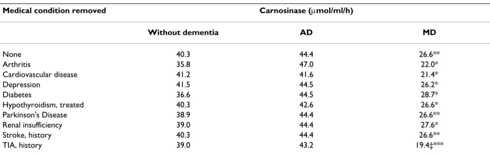 Table 2: Pairwise comparisons between without dementia, AD and MD groups. These comparisons have been adjusted for age, gender, exercise, MMSE score and all four variables combined