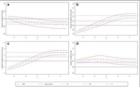 Fig. 1 Regression coefficients of risk factors predicting radiographic pneumonia over sensitivity parameterestimates of gender (male vs