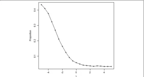 Fig. 2 Estimated prevalence of radiographic pneumonia in the target population by sensitivity parameter λ