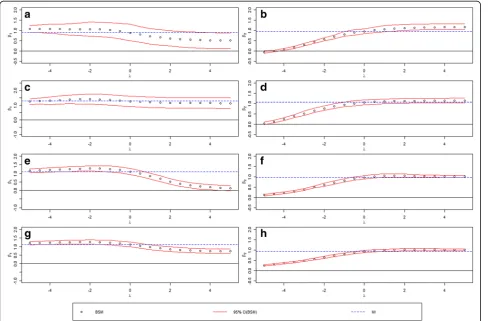 Fig. 3 Regression coefficients ofHigh). Figure 3( x1 and x2 under four different levels of prevalence and screening rates (Low-Low, Low-High, High-Low, High-a), (b) shows the regression coefficients of x1 and x2 under low-low scenario, Fig