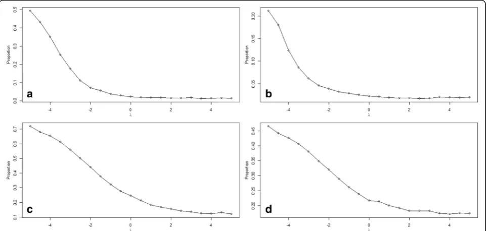 Fig. 4 Estimated prevalence by sensitivity parameter λ under different levels of prevalence and screening rate: (a) Low-Low, (b) Low-High, (c),High-Low, and (d) High-High