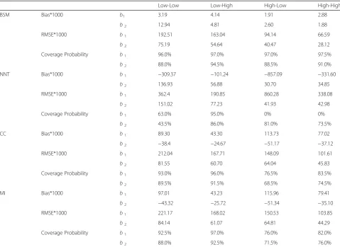 Table 1 Bias, RMSE, and Coverage Probability of 95% Credible Interval of the BSM, NNT, CC, and MI method, When SensitivityParameter is Set to True Value