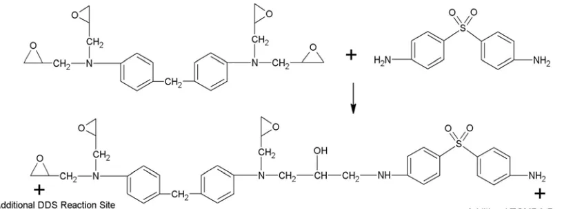 Figure 12. TGMDA/DDS epoxy cross-linking reaction. 