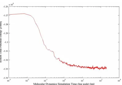 Figure 13. TiO2figuration. -epoxy total potential energy as a function of MD simulation time at 298K for a representative interface con- 