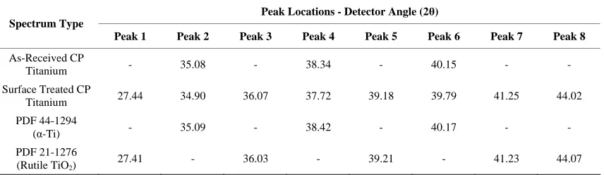 Figure 4. EDX spectra for as-received (bottom) and surface treated (top) CP titanium foil with elemental reference peak in-dicators