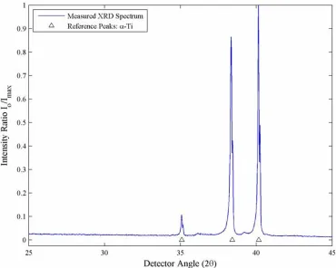 Figure 5. XRD pattern for as-received CP titanium with reference peak locations. 