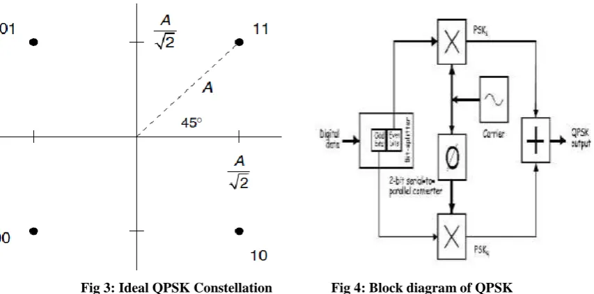Fig 3: Ideal QPSK Constellation    