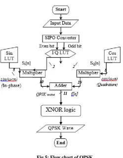 Fig 5: Flow chart of QPSK 