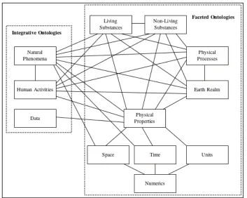 Figure 2.1. Semantic Web for Earth and Environmental Terminology (SWEET) (Raskin, 2004)