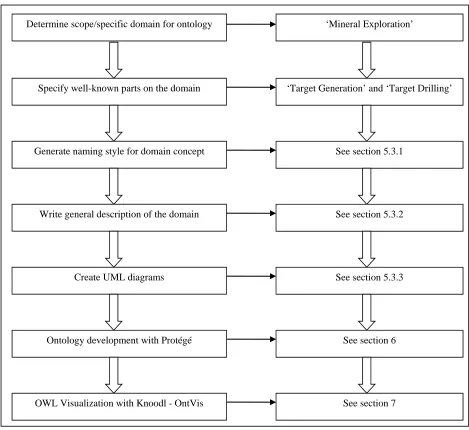Figure 5.1. Domain ontology workflow for the thesis project. 