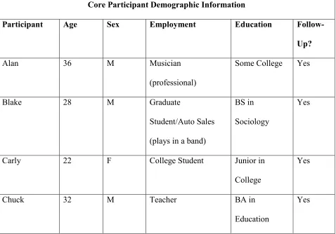 Table 4.1 Core Participant demographic Information 