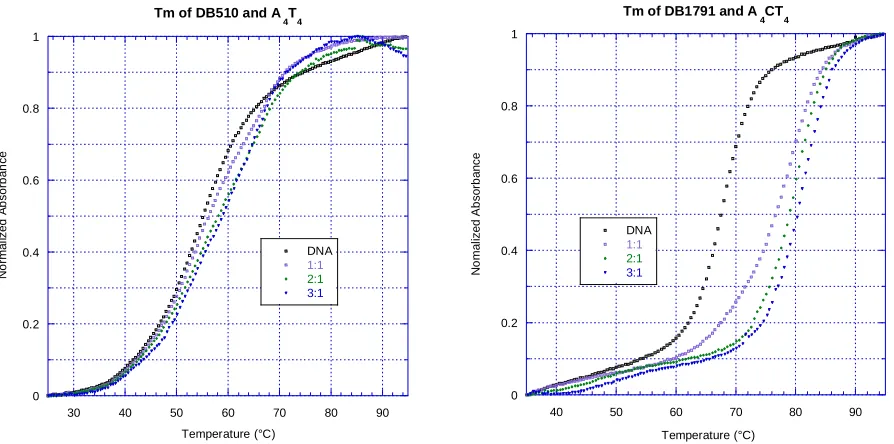 Figure 6. Selected thermal melting graphs (see Appendix for additional graphs). The change in thermal melting temperature was found by melting samples of DNA with compound at various ratios, and examining the change in the graph of normalized absorbance vs